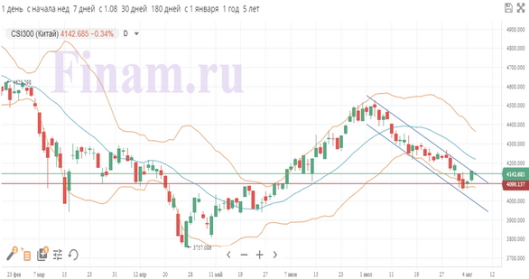 Мировые рынки демонстрируют смешанный настрой